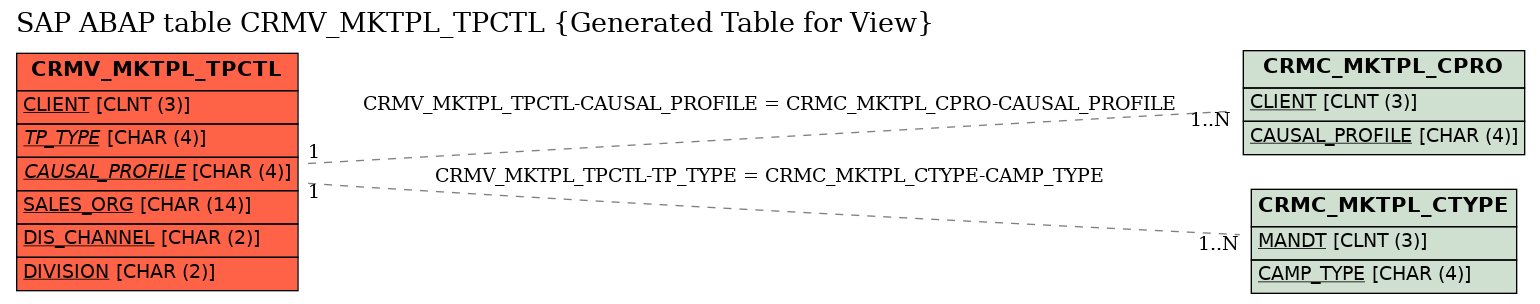 E-R Diagram for table CRMV_MKTPL_TPCTL (Generated Table for View)