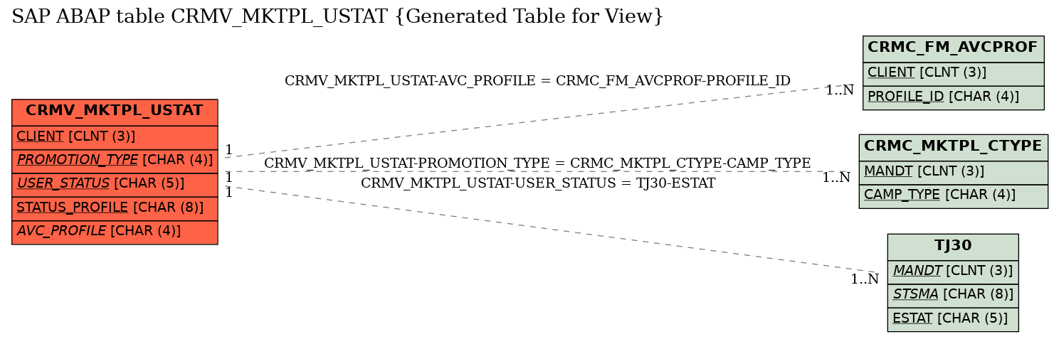 E-R Diagram for table CRMV_MKTPL_USTAT (Generated Table for View)