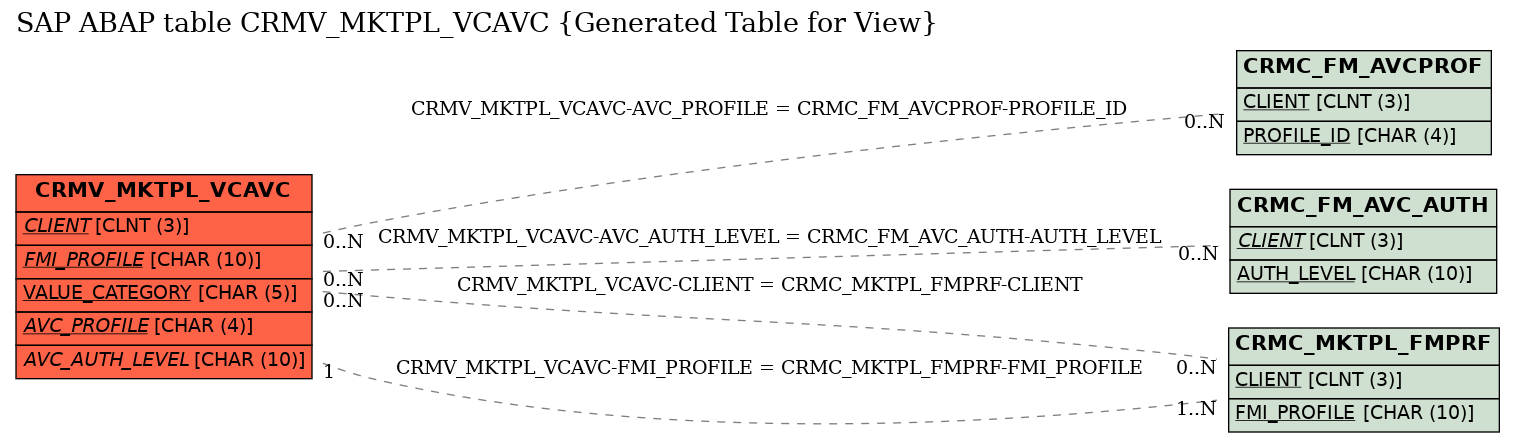 E-R Diagram for table CRMV_MKTPL_VCAVC (Generated Table for View)