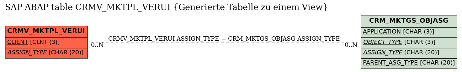 E-R Diagram for table CRMV_MKTPL_VERUI (Generierte Tabelle zu einem View)