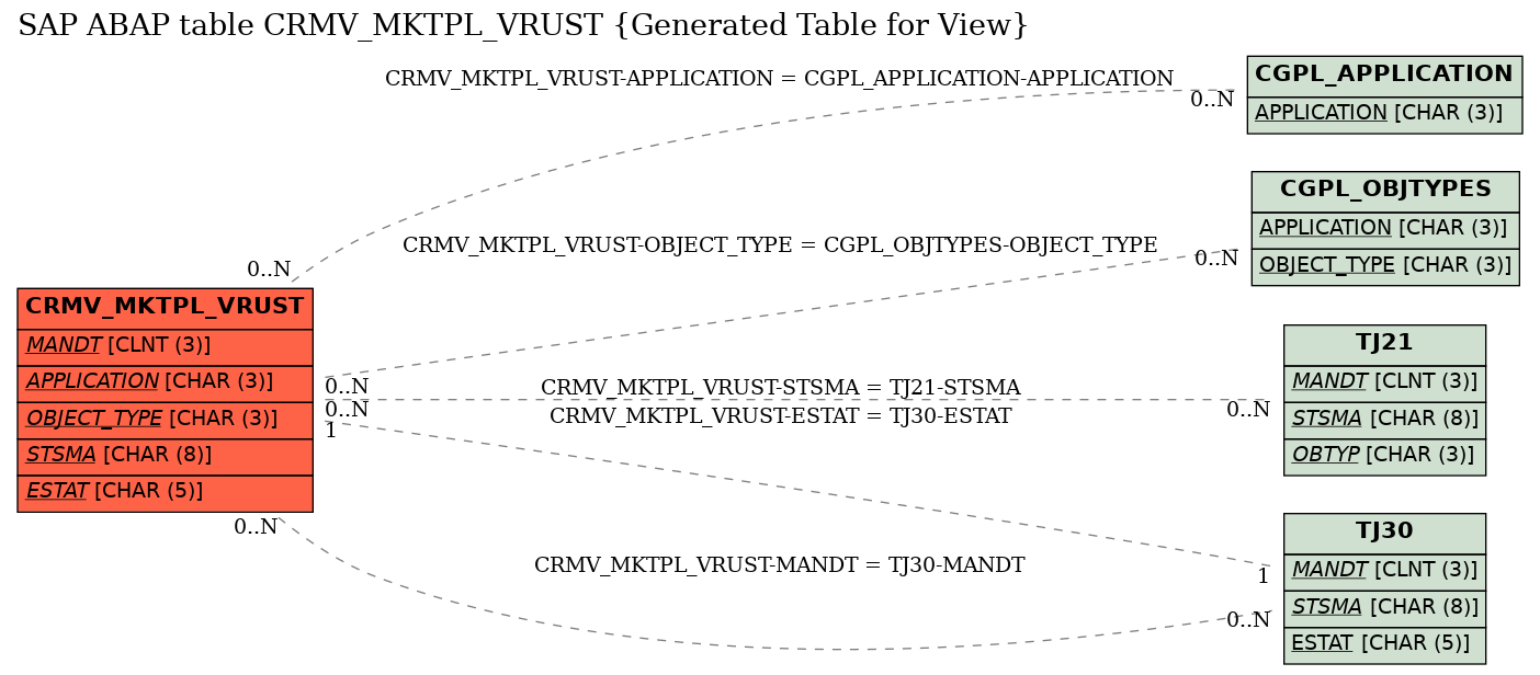 E-R Diagram for table CRMV_MKTPL_VRUST (Generated Table for View)