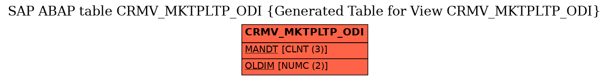 E-R Diagram for table CRMV_MKTPLTP_ODI (Generated Table for View CRMV_MKTPLTP_ODI)