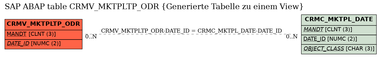E-R Diagram for table CRMV_MKTPLTP_ODR (Generierte Tabelle zu einem View)