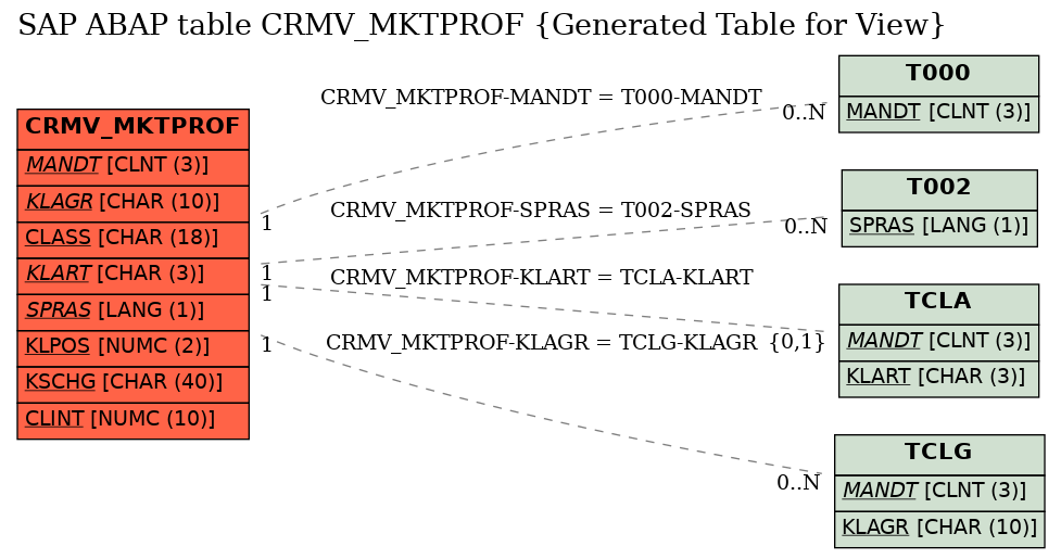 E-R Diagram for table CRMV_MKTPROF (Generated Table for View)