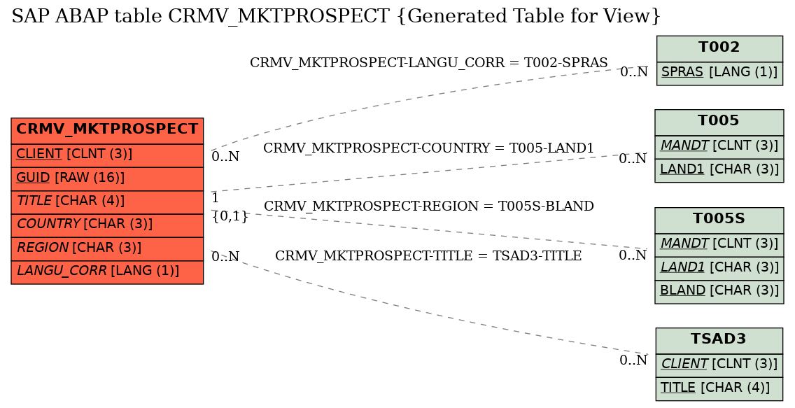 E-R Diagram for table CRMV_MKTPROSPECT (Generated Table for View)