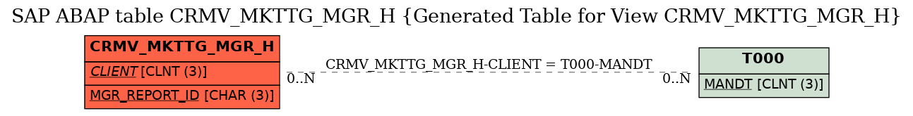 E-R Diagram for table CRMV_MKTTG_MGR_H (Generated Table for View CRMV_MKTTG_MGR_H)