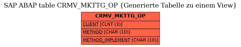 E-R Diagram for table CRMV_MKTTG_OP (Generierte Tabelle zu einem View)
