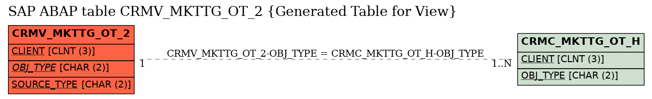 E-R Diagram for table CRMV_MKTTG_OT_2 (Generated Table for View)