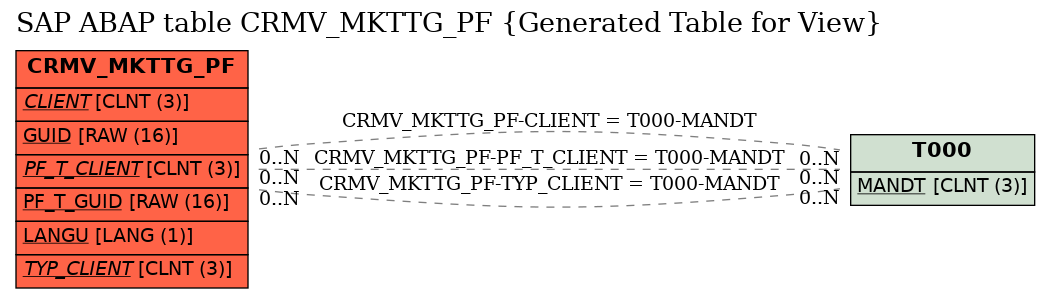 E-R Diagram for table CRMV_MKTTG_PF (Generated Table for View)