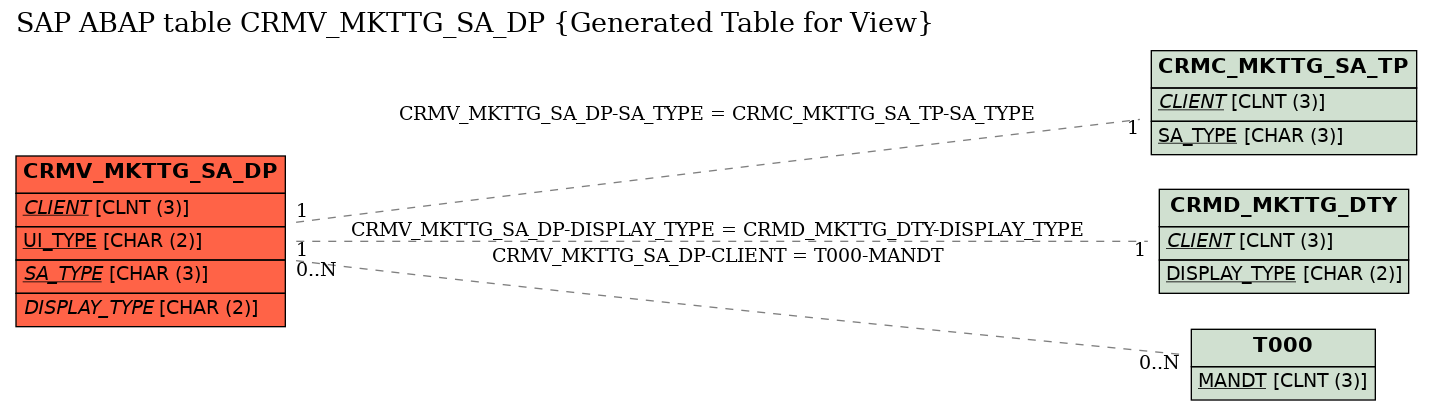 E-R Diagram for table CRMV_MKTTG_SA_DP (Generated Table for View)