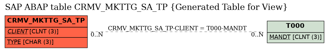 E-R Diagram for table CRMV_MKTTG_SA_TP (Generated Table for View)