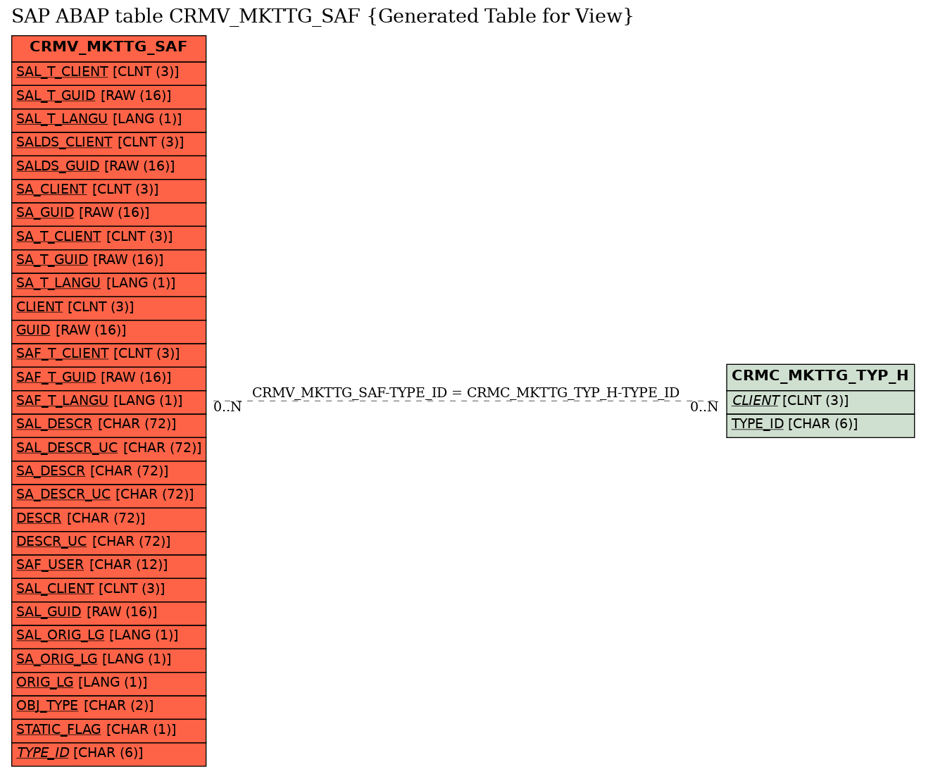 E-R Diagram for table CRMV_MKTTG_SAF (Generated Table for View)