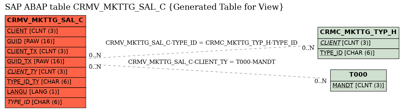 E-R Diagram for table CRMV_MKTTG_SAL_C (Generated Table for View)