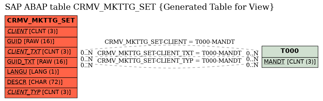 E-R Diagram for table CRMV_MKTTG_SET (Generated Table for View)
