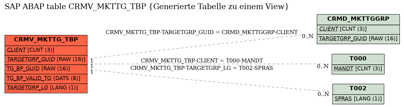 E-R Diagram for table CRMV_MKTTG_TBP (Generierte Tabelle zu einem View)