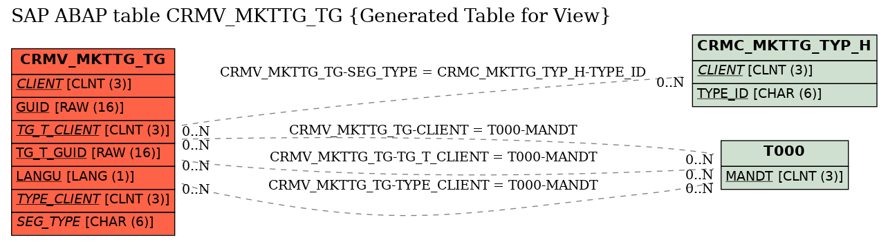 E-R Diagram for table CRMV_MKTTG_TG (Generated Table for View)