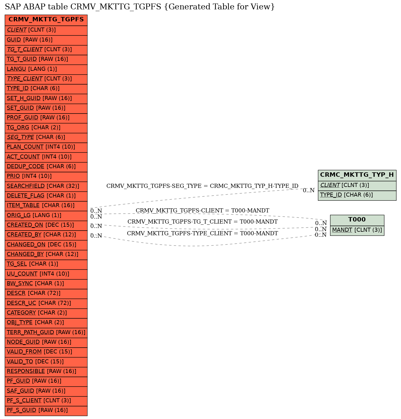 E-R Diagram for table CRMV_MKTTG_TGPFS (Generated Table for View)