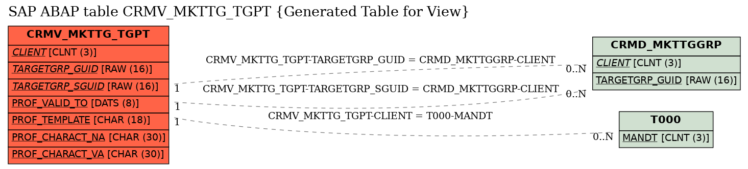 E-R Diagram for table CRMV_MKTTG_TGPT (Generated Table for View)