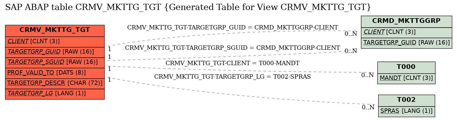 E-R Diagram for table CRMV_MKTTG_TGT (Generated Table for View CRMV_MKTTG_TGT)