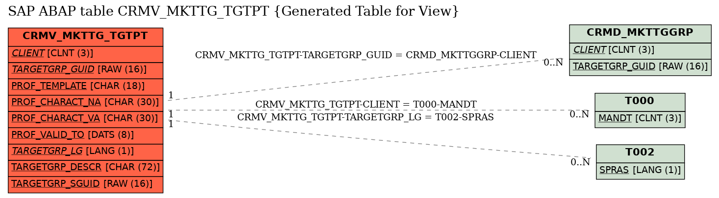 E-R Diagram for table CRMV_MKTTG_TGTPT (Generated Table for View)