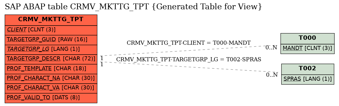 E-R Diagram for table CRMV_MKTTG_TPT (Generated Table for View)