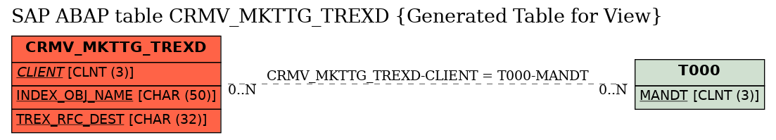 E-R Diagram for table CRMV_MKTTG_TREXD (Generated Table for View)