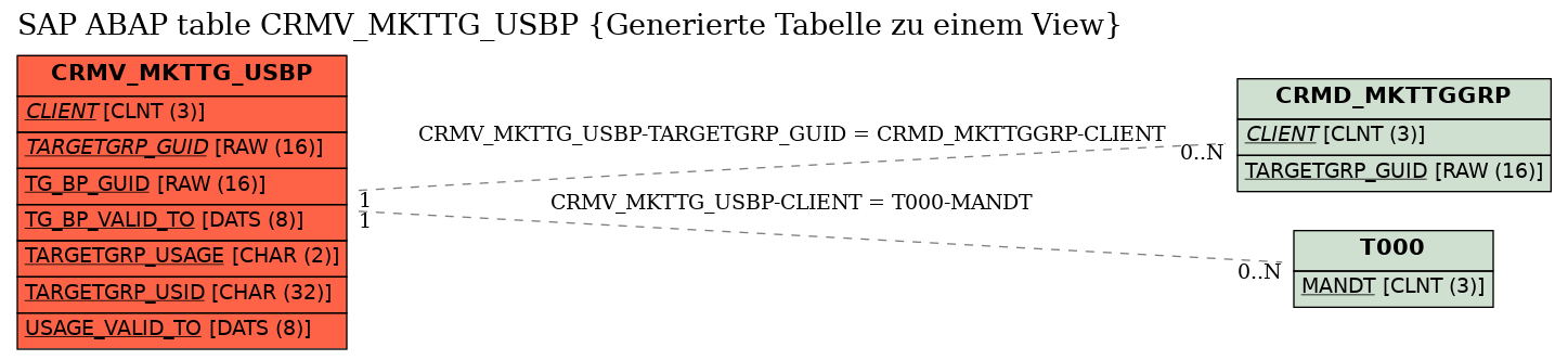 E-R Diagram for table CRMV_MKTTG_USBP (Generierte Tabelle zu einem View)