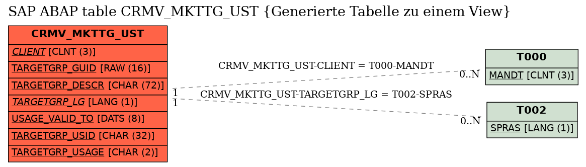 E-R Diagram for table CRMV_MKTTG_UST (Generierte Tabelle zu einem View)