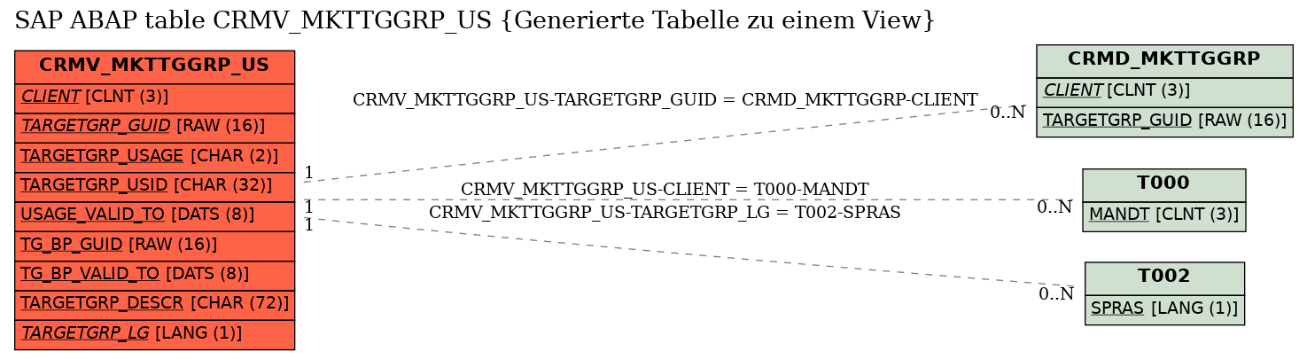 E-R Diagram for table CRMV_MKTTGGRP_US (Generierte Tabelle zu einem View)