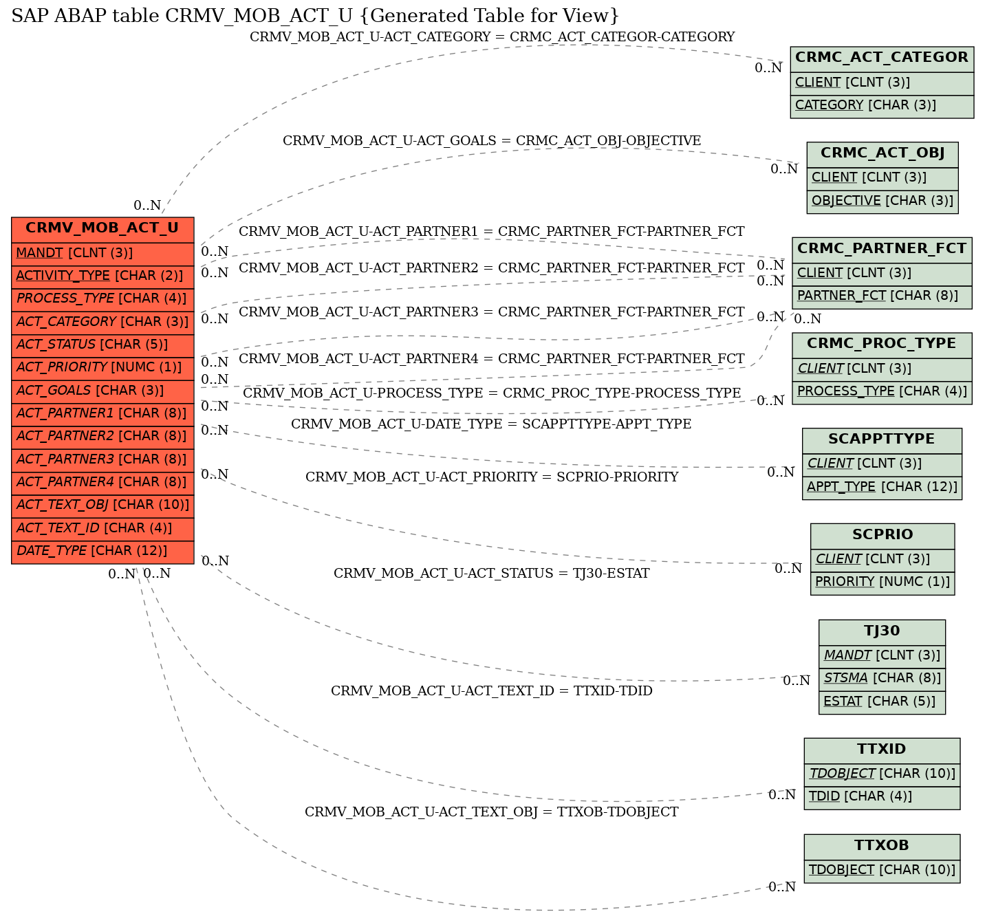 E-R Diagram for table CRMV_MOB_ACT_U (Generated Table for View)