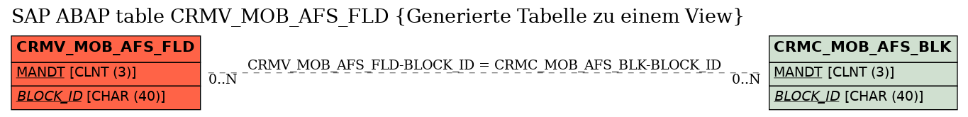 E-R Diagram for table CRMV_MOB_AFS_FLD (Generierte Tabelle zu einem View)
