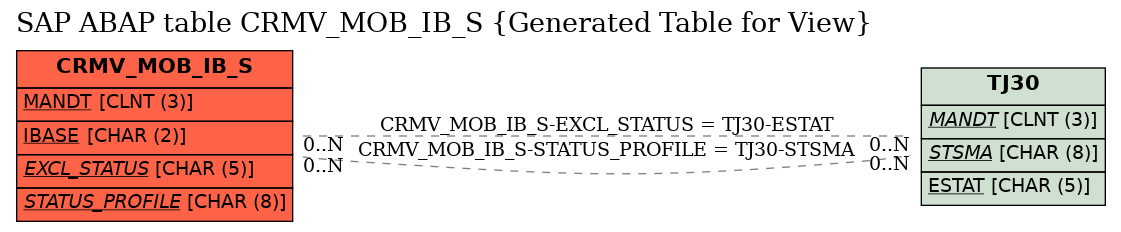 E-R Diagram for table CRMV_MOB_IB_S (Generated Table for View)