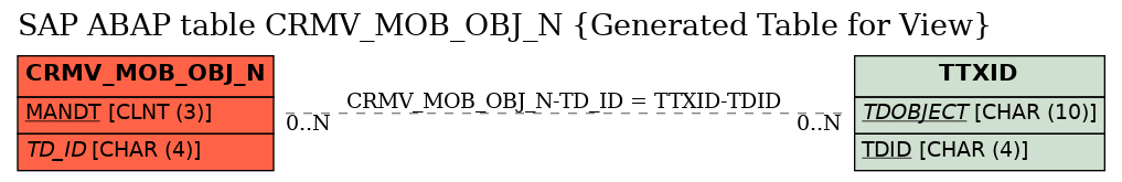 E-R Diagram for table CRMV_MOB_OBJ_N (Generated Table for View)