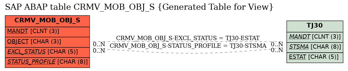 E-R Diagram for table CRMV_MOB_OBJ_S (Generated Table for View)