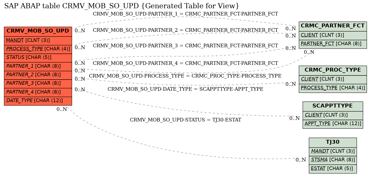 E-R Diagram for table CRMV_MOB_SO_UPD (Generated Table for View)