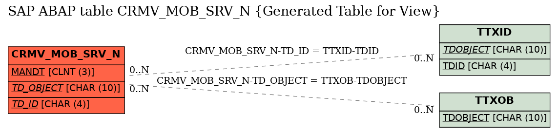E-R Diagram for table CRMV_MOB_SRV_N (Generated Table for View)