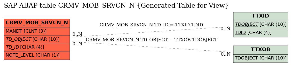 E-R Diagram for table CRMV_MOB_SRVCN_N (Generated Table for View)