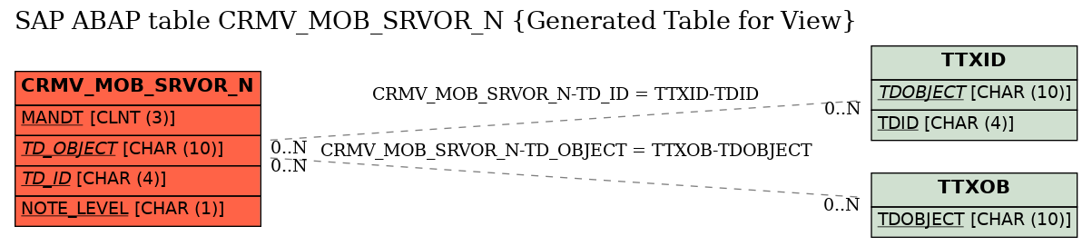 E-R Diagram for table CRMV_MOB_SRVOR_N (Generated Table for View)