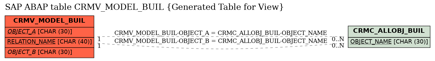 E-R Diagram for table CRMV_MODEL_BUIL (Generated Table for View)