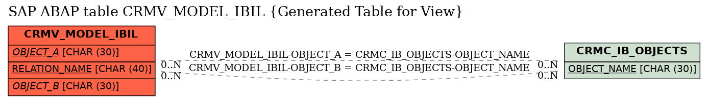 E-R Diagram for table CRMV_MODEL_IBIL (Generated Table for View)