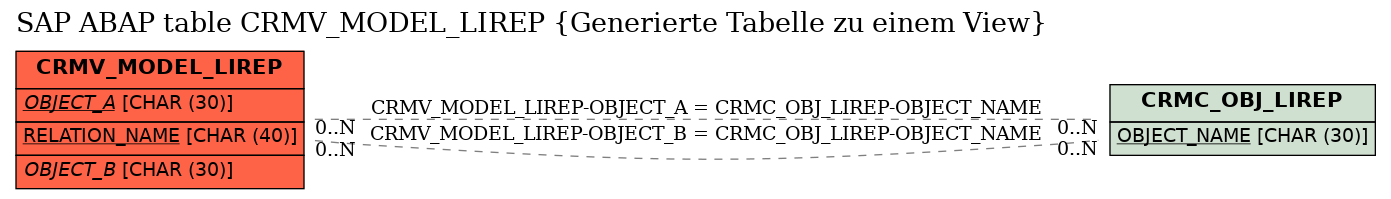 E-R Diagram for table CRMV_MODEL_LIREP (Generierte Tabelle zu einem View)