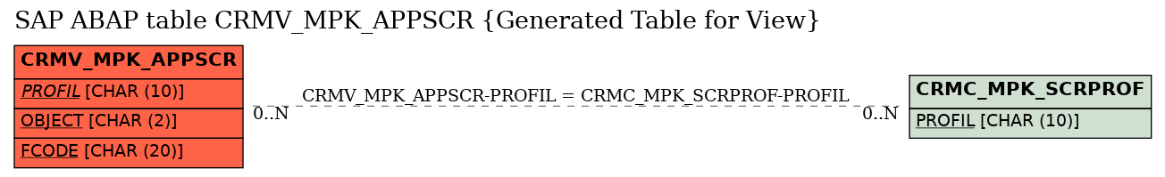 E-R Diagram for table CRMV_MPK_APPSCR (Generated Table for View)