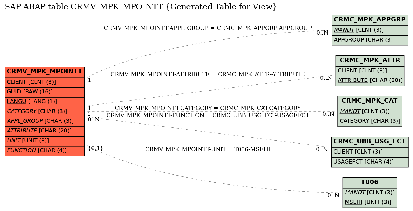 E-R Diagram for table CRMV_MPK_MPOINTT (Generated Table for View)