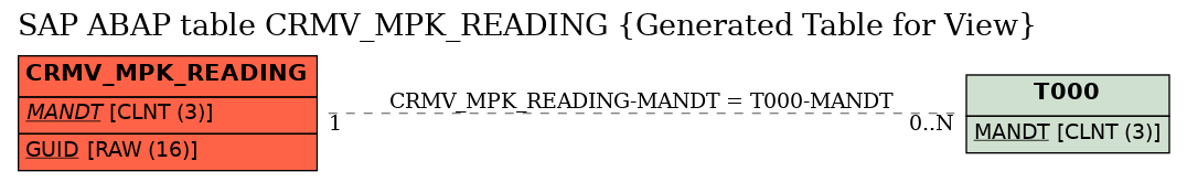 E-R Diagram for table CRMV_MPK_READING (Generated Table for View)