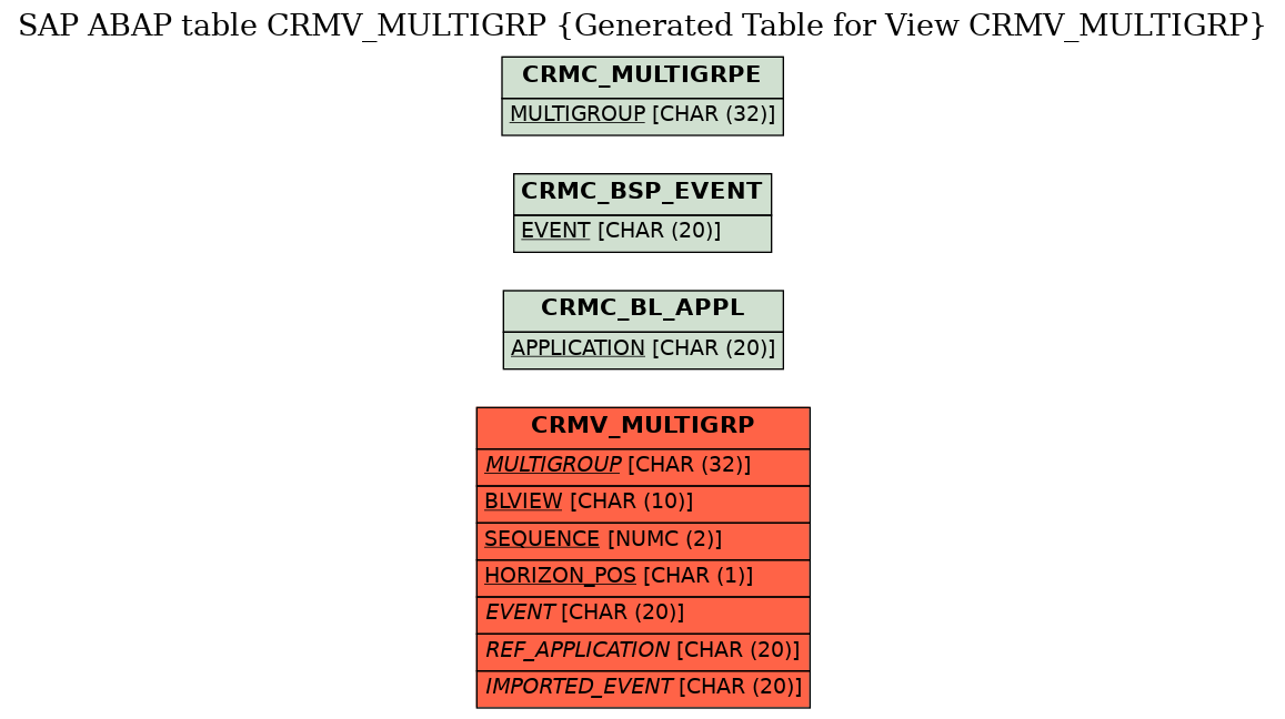 E-R Diagram for table CRMV_MULTIGRP (Generated Table for View CRMV_MULTIGRP)