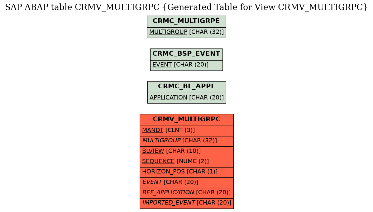 E-R Diagram for table CRMV_MULTIGRPC (Generated Table for View CRMV_MULTIGRPC)