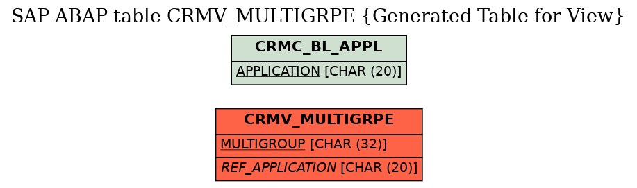 E-R Diagram for table CRMV_MULTIGRPE (Generated Table for View)