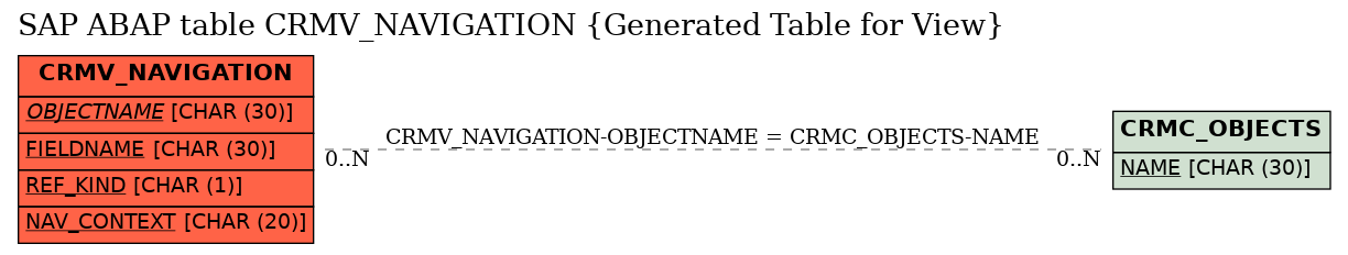 E-R Diagram for table CRMV_NAVIGATION (Generated Table for View)