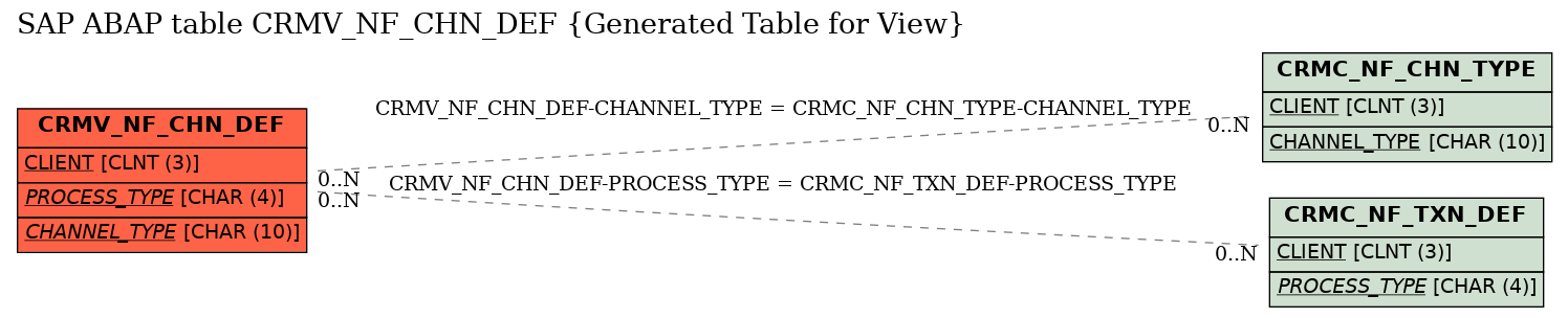 E-R Diagram for table CRMV_NF_CHN_DEF (Generated Table for View)