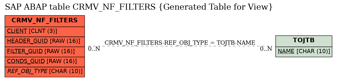 E-R Diagram for table CRMV_NF_FILTERS (Generated Table for View)